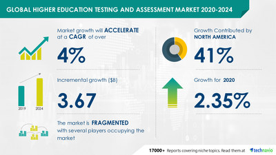 Technavio has announced its latest market research report titled Higher Education Testing and Assessment Market by Product and Geography - Forecast and Analysis 2020-2024