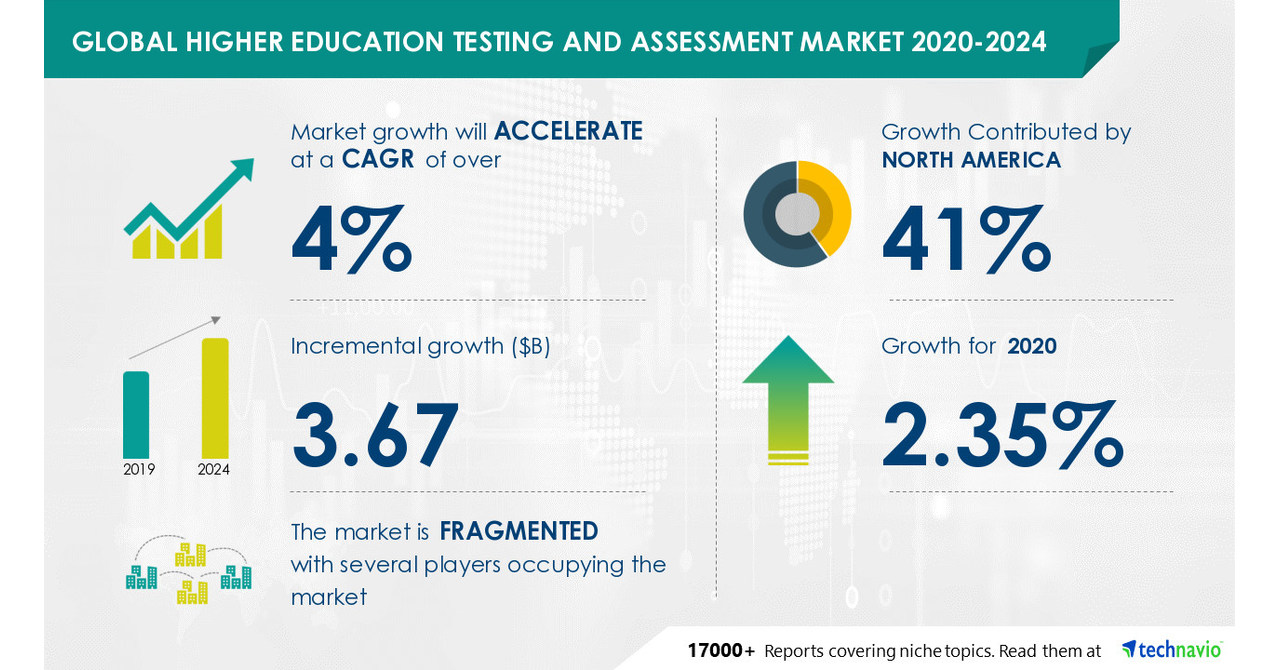 global-higher-education-testing-and-assessment-market-3-67-billion