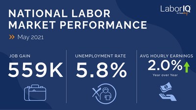 Based on May reporting, ThinkWhy's talent intelligence software LaborIQ(r) estimates 5.4 million jobs will be added back to the economy in 2021.