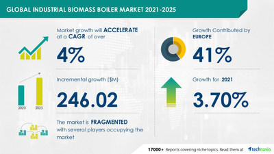 Technavio has announced its latest market research report titled Industrial Biomass Boiler Market by End user, Type, and Geography - Forecast and Analysis 2021-2025