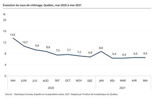 Résultats de l'Enquête sur la population active pour le Québec au mois de mai 2021