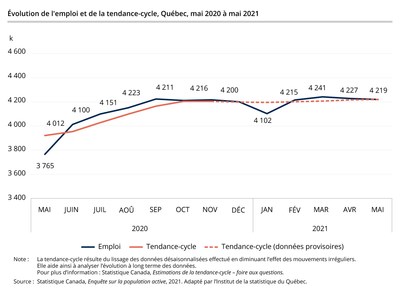 Évolution de l’emploi et de la tendance-cycle, Québec, mai 2020 à mai 2021 (Groupe CNW/Institut de la statistique du Québec)