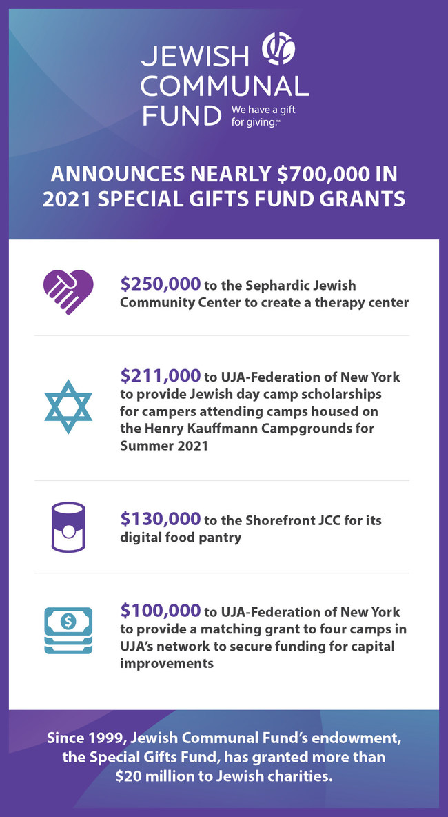 In an unprecedented year, JCF NY announces $700,000 in grants to the hungry, to send children affected by COVID-19 to summer camp, and to create a therapy center