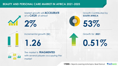 Beauty and personal care products market size is set to grow at a CAGR of  5.06% by 2027, Evolving opportunities with Beiersdorf AG., Revlon Inc.,  among others - Technavio