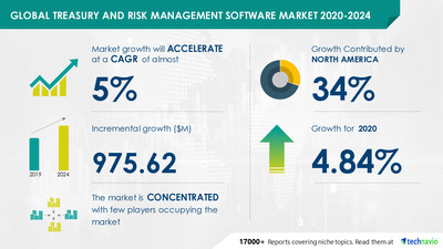 Technavio has announced its latest market research report titled Treasury and Risk Management Software Market by Deployment and Geography - Forecast and Analysis 2020-2024
