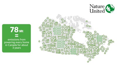 By protecting, better managing, and restoring nature, Canada can reduce its greenhouse gas emissions by up to 78 Mt CO2e annually in 2030. (CNW Group/Nature United)