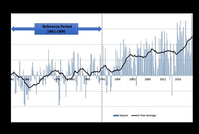 The five-year moving average of the Actuaries Climate Index fell for the first time since 2017 but remains at a historically elevated level.