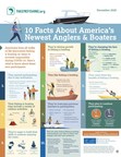 Filling America's Wellness Deficit the Focus of National Fishing and Boating Week 'Get On Board' Campaign