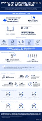 Impact of psoriatic arthritis (PsA) on Canadians. (CNW Group/AbbVie Canada)
