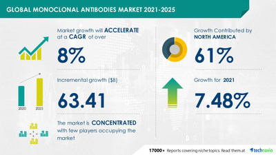 Monoclonal Antibodies Market by Application and Geography - Forecast and Analysis 2021-2025