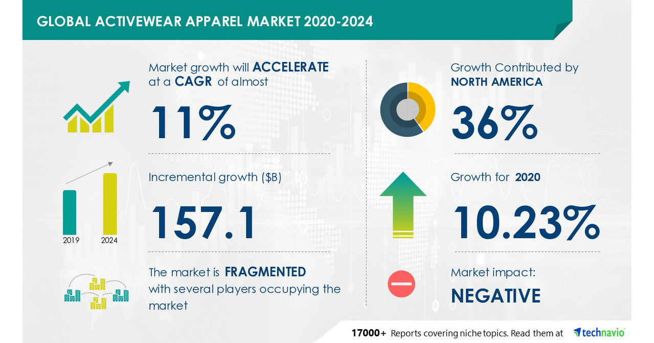 Active Wear Market Size, Share & Growth Report by 2024