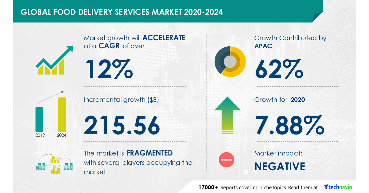 Food Delivery Services Market will accelerate at a CAGR of over 12% ...