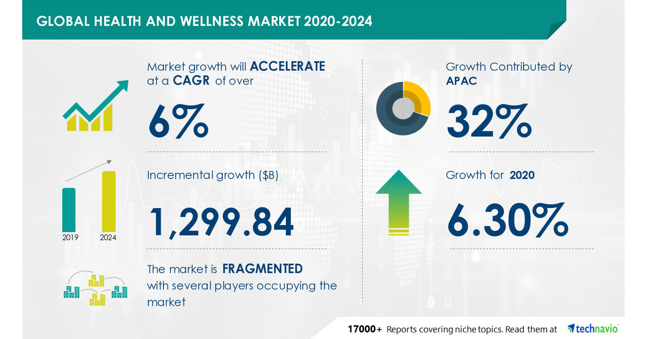 Insights on Health and Wellness Food Market 2020-2024: COVID-19 Analysis, Drivers, Restraints, Opportunities, and Threats