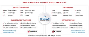Global Medical Fiber Optics Market to Reach $1.2 Billion by 2026