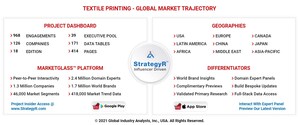 Global Textile Printing Market to Reach 28.2 Billion Square Meters by 2026