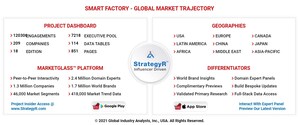 Global Smart Factory Market to Reach $214.2 Billion by 2026