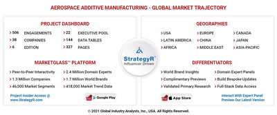 Global Aerospace Additive Manufacturing Market