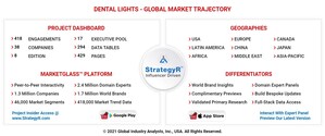 Global Dental Lights Market to Reach $595.5 Million by 2026