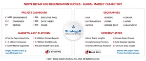 Global Nerve Repair and Regeneration Devices Market to Reach $11.8 Billion by 2026
