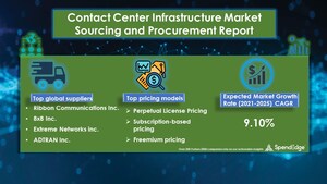 Contact Center Infrastructure Market Size to Reach USD 137.25 Billion by 2025 at a CAGR 9.10% | SpendEdge