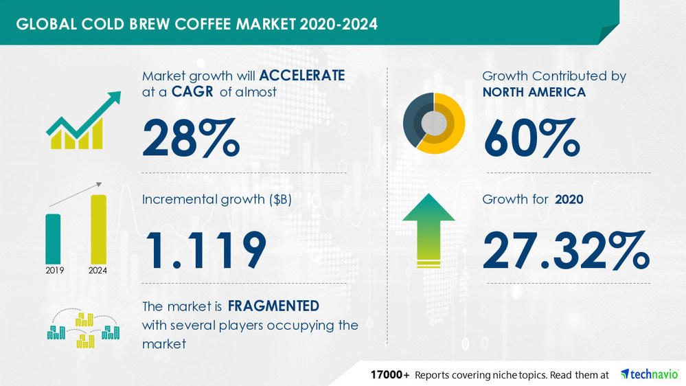 Technavio has announced its latest market research report titled Cold Brew Coffee Market by Product and Geography - Forecast and Analysis 2020-2024