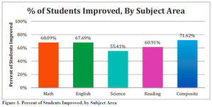 ACT® Scores Improve for Mississippi High Schools Selected for State Sponsored Pilot Program Utilizing Jumpstart Test Prep Review