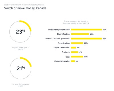 Where will wealth take clients - chart (CNW Group/EY (Ernst & Young))