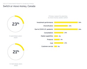 EY survey finds one in five Canadian investors plan to switch wealth management firms