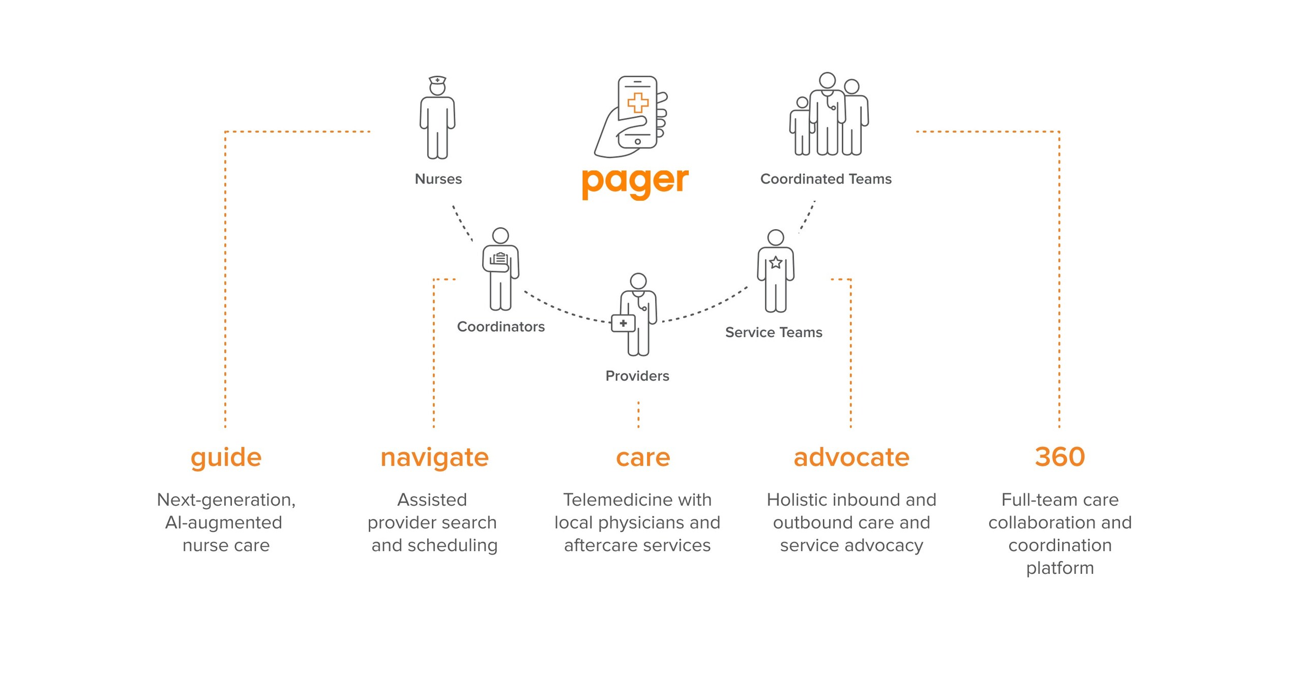 Pager Announces Suite of Flexible Enterprise Solutions to Address Healthcare Fragmentation and