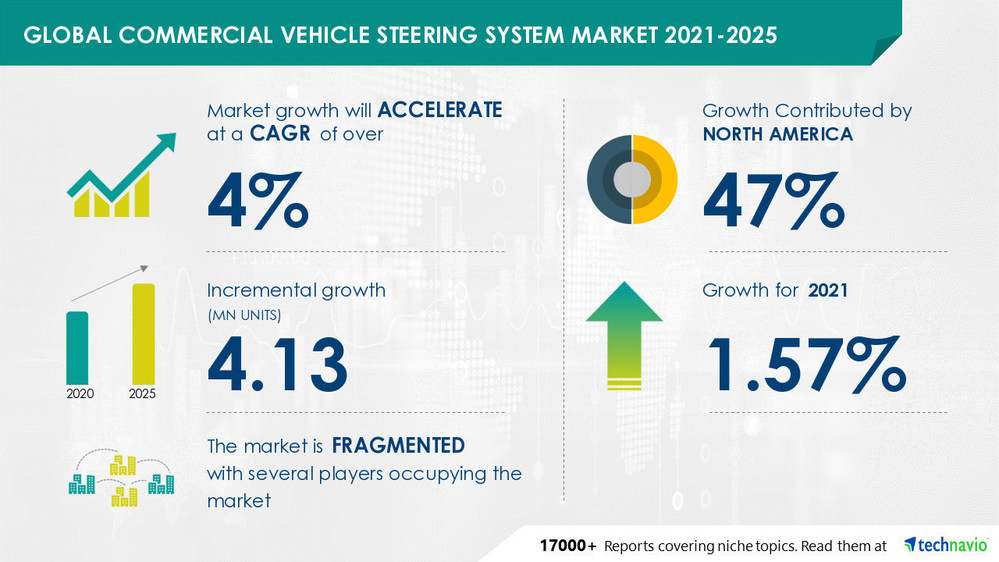 Commercial Vehicle Steering System Market value to increase over 4