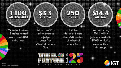 Jackpot! IGT and Sony Pictures Television Celebrate 25th Anniversary of Wheel of Fortune® Slots