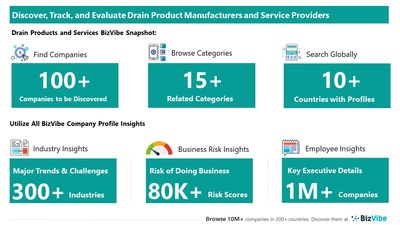 Snapshot of BizVibe's drain product supplier profiles and categories.