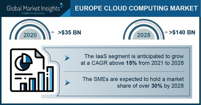 Europe Cloud Computing Market size is estimated to surpass USD 140 billion by 2028, according to a new research report by Global Market Insights, Inc.