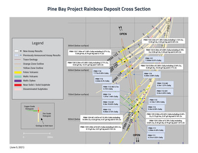 Pine Bay Project Rainbow Deposit Cross Section (CNW Group/Callinex Mines Inc.)