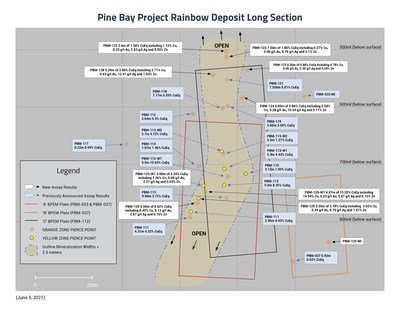 Pine Bay Project Rainbow Deposit Long Section, June 5, 2021 (CNW Group/Callinex Mines Inc.)