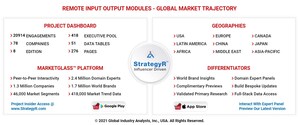 Global Remote Input Output Modules Market to Reach $3.6 Billion by 2026