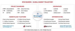 Global RFID Readers Market to Reach $15.2 Billion by 2026