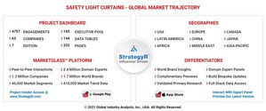 Global Safety Light Curtains Market to Reach $1.2 Billion by 2026