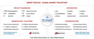 Global Smart Textiles Market to Reach $5.9 Billion by 2026