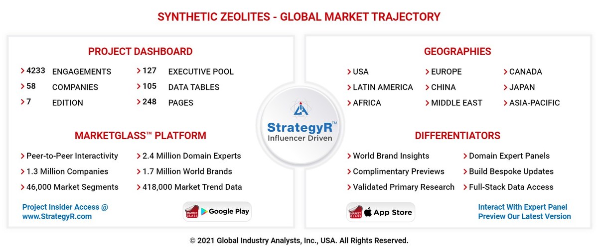 Global Synthetic Zeolites Market to Reach $5.2 Billion by 2026 - Vimarsana News