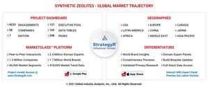 Global Synthetic Zeolites Market to Reach $5.2 Billion by 2026