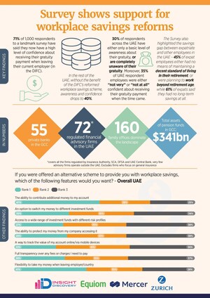 Survey Shows Support For Workplace Savings Reforms; 71% Of DIFC Employees Confident Of Getting Gratuity