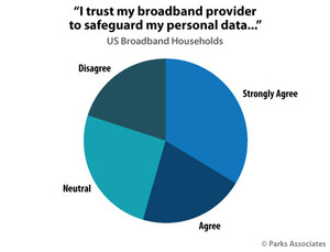 Parks Associates: 37% of US Broadband Households are Interested in a Service That Monitors Network Traffic and Devices on the Network for Malicious Behavior