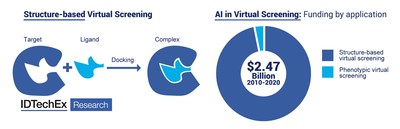 IDTechEx finds that AI in structure-based virtual screening is receiving significant attention from investors. Source: IDTechEx Research