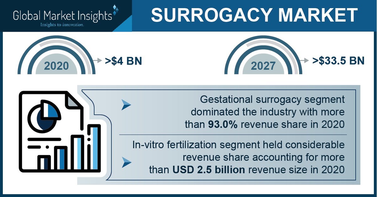 Surrogacy Market Revenue to Cross USD 33.5B by 2027: Global Market Insights Inc. - Vimarsana News