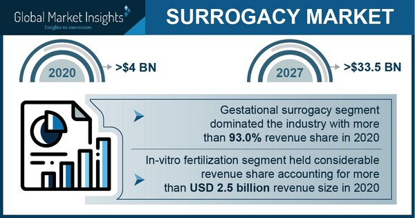 Major surrogacy market players include IVIRMA, Boston IVF, Ovation Fertility and Extraordinary Conceptions.