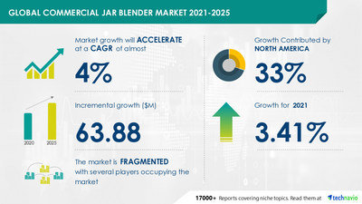 Technavio has announced its latest market research report titled Commercial Jar Blender Market by Product, Jars, Controls, and Geography - Forecast and Analysis 2021-2025