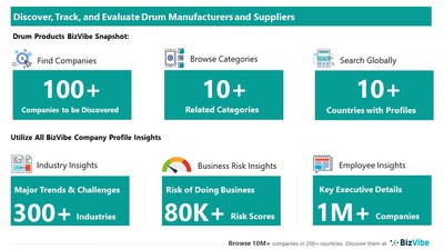 Snapshot of BizVibe's drum supplier profiles and categories.