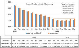 Brookdale Reports May 2021 Occupancy