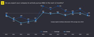 Survey finds Canadian companies outperformed on digital transformation, underperformed on workforce management through pandemic